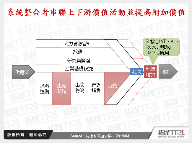 系統整合者串聯上下游價值活動並提高附加價值
