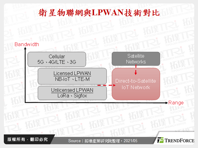 衛星物聯網與LPWAN技術對比