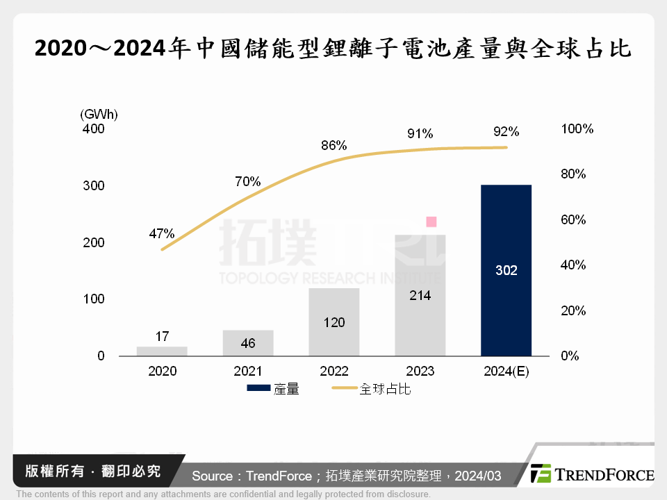 2020～2024年中國儲能型鋰離子電池產量與全球占比