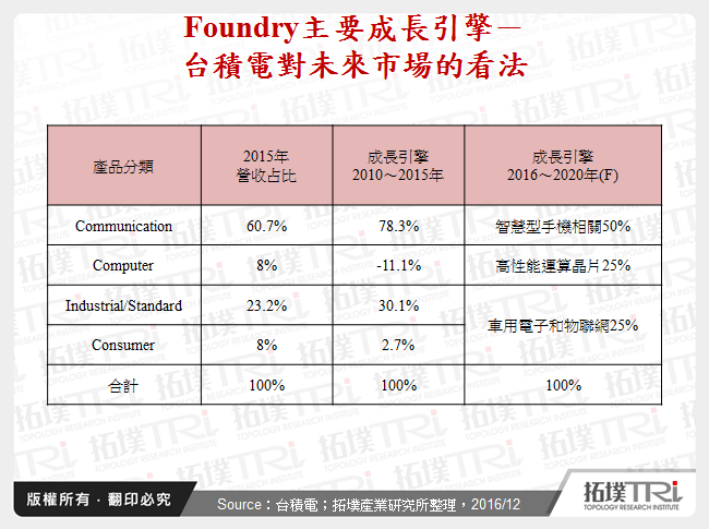 Intel與IBM替Foundry市場帶入新競爭