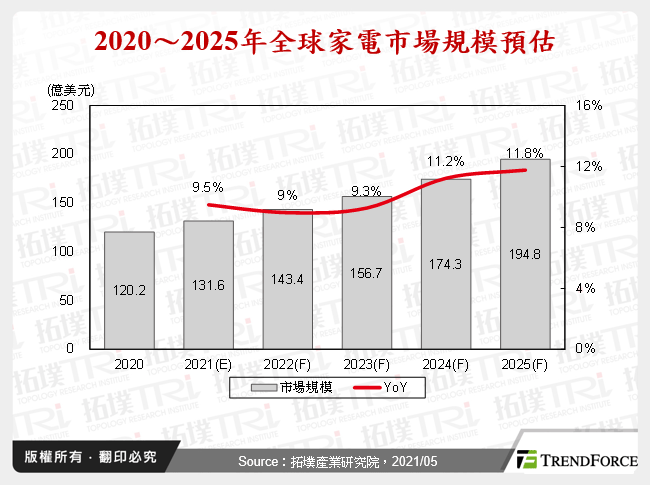 2020～2025年全球家電市場規模預估