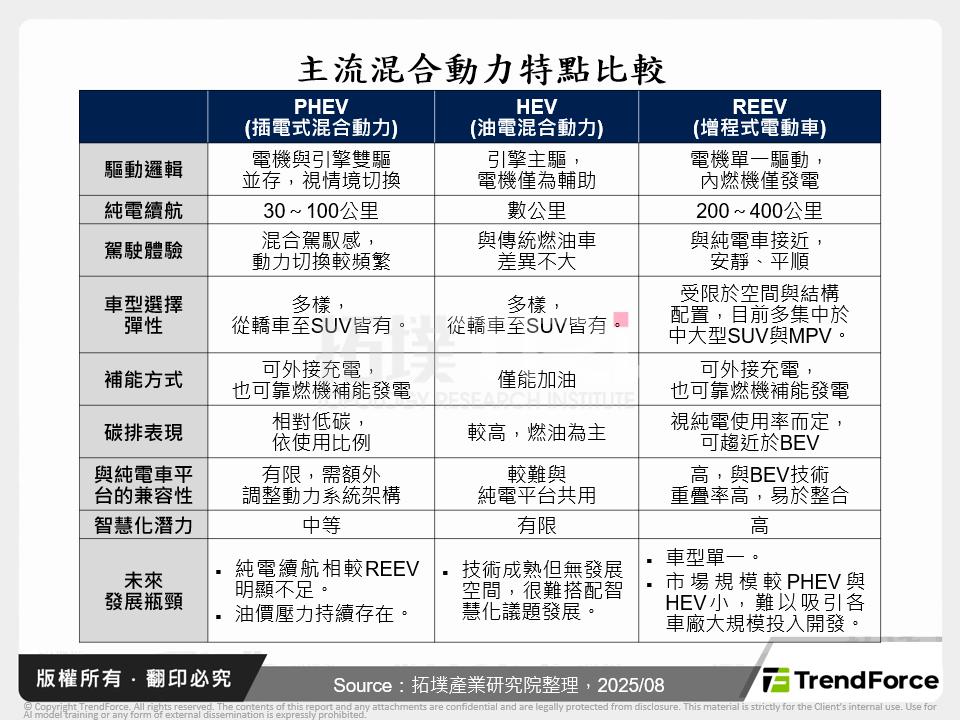 主流混合動力特點比較