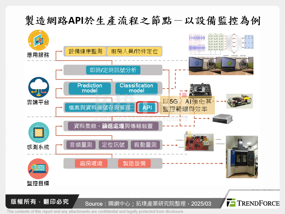 製造網路API於生產流程之節點－以設備監控為例