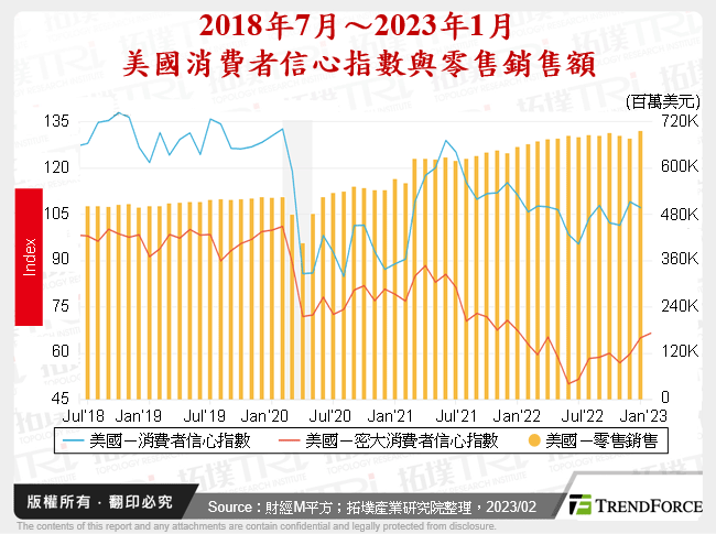 2018年7月～2023年1月美國消費者信心指數與零售銷售額