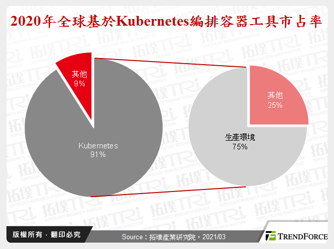 2020年全球基於Kubernetes編排容器工具市占率