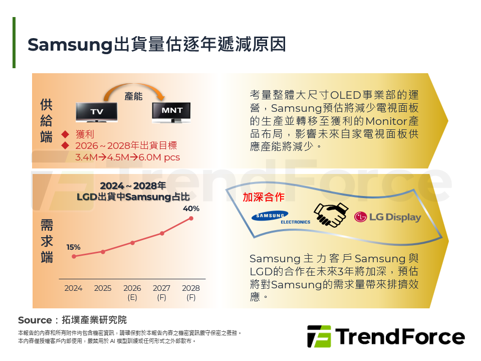 全球政局動盪，恐影響後續需求，電視面板供給集中共識成產業關鍵