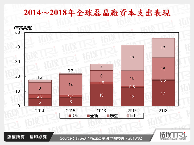 2014～2018年全球磊晶廠資本支出表現