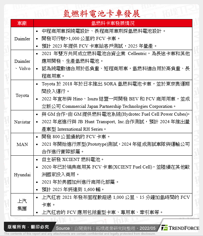 氫燃料電池卡車發展