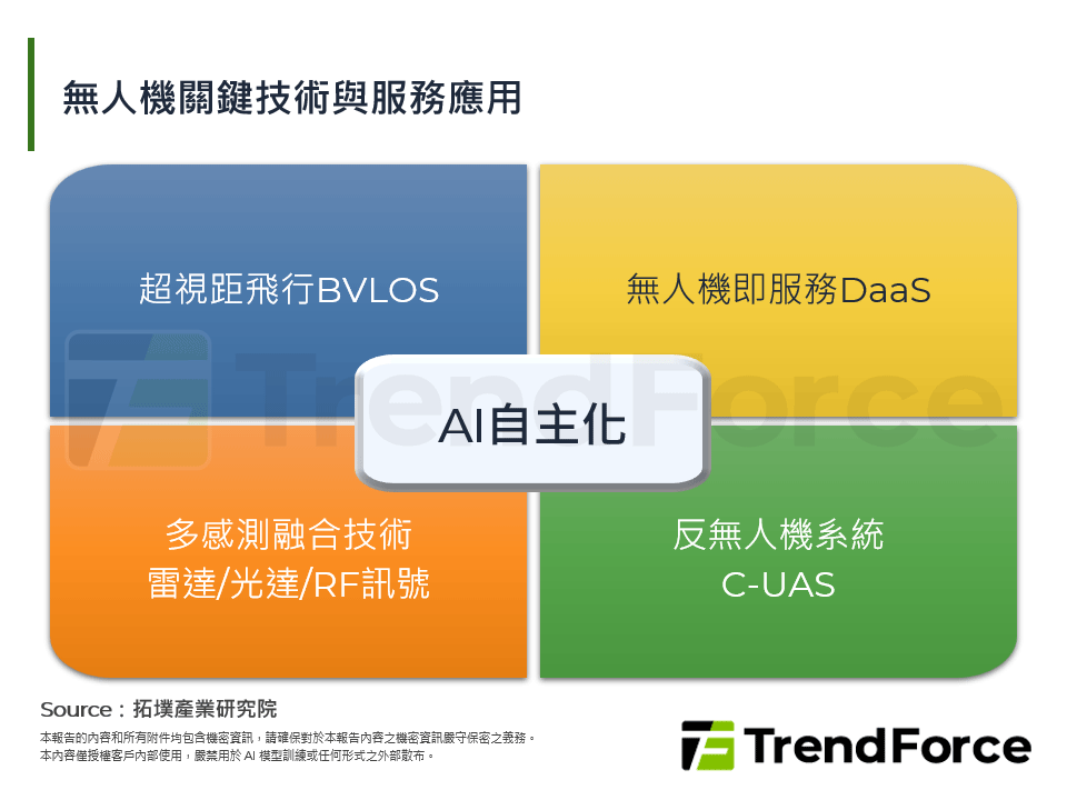 2026年全球無人機產業展望：加速商用與生態體系重組
