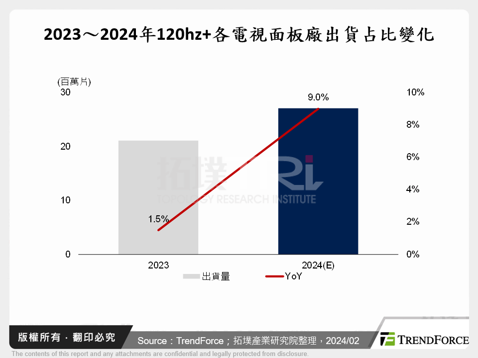 2023～2024年120hz+各電視面板廠出貨占比變化