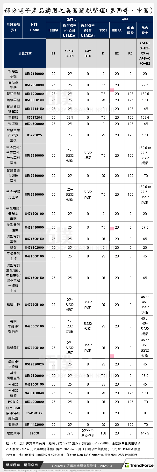 部分電子產品適用之美國關稅整理(墨西哥、中國)