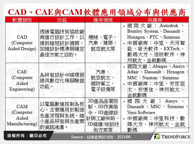 CAD、CAE與CAM軟體應用領域分布與供應商
