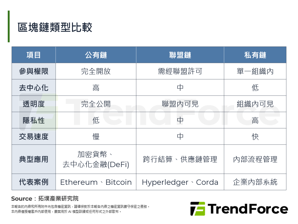 區塊鏈類型比較