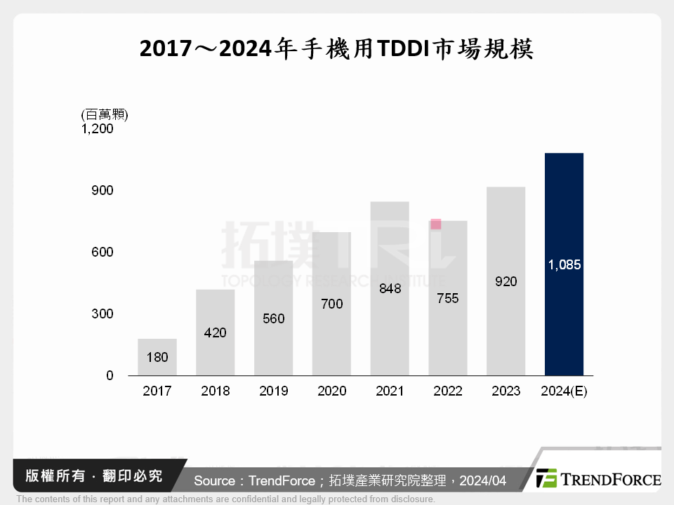 2017～2024年手機用TDDI市場規模