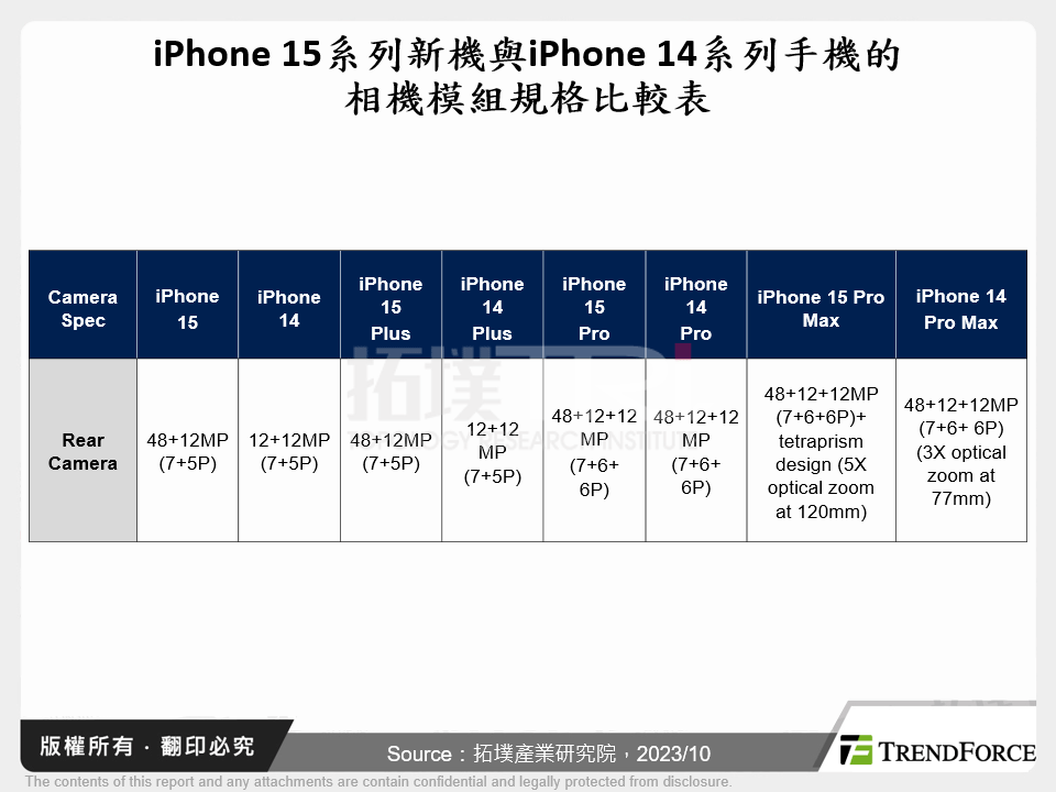iPhone 15系列新機與iPhone 14系列手機的相機模組規格比較表