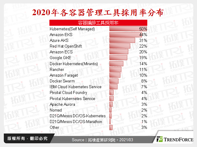 2020年各容器管理工具採用率分布