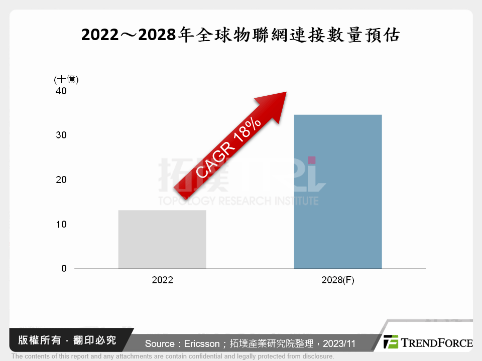 2022～2028年全球物聯網連接數量預估