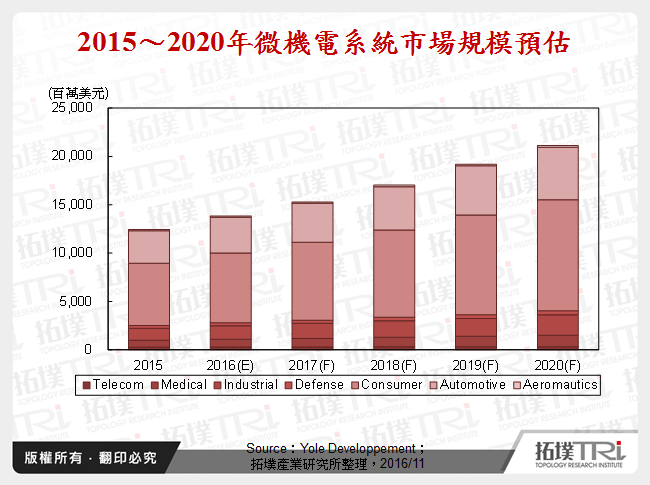 2015～2020年微機電系統市場規模預估
