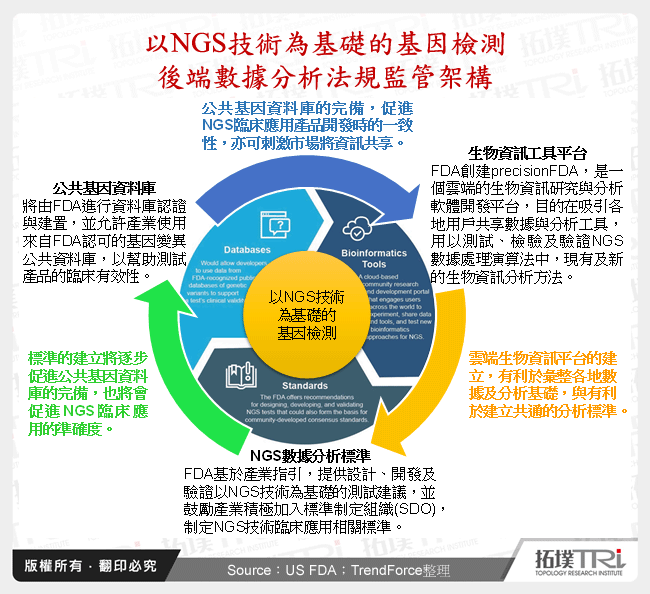 以NGS技術為基礎的基因檢測後端數據分析法規監管架構