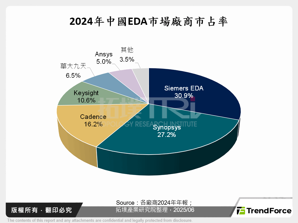 2024年中國EDA市場廠商市占率