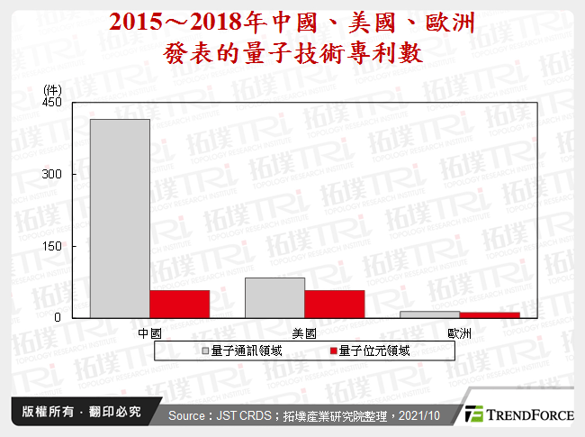 2015～2018年中國、美國、歐洲發表的量子技術專利數