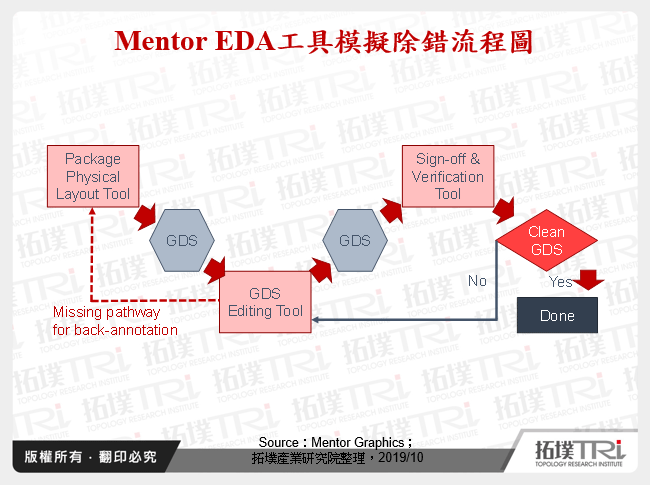 Mentor EDA工具模擬除錯流程圖