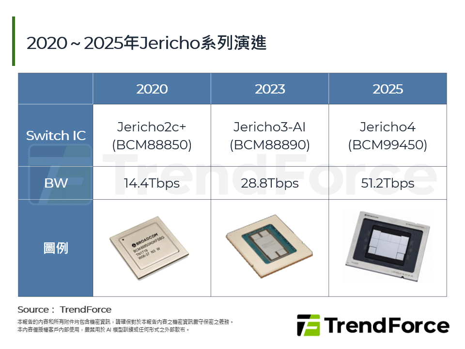 2020～2025年Jericho系列演進
