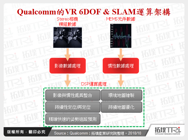 Qualcomm的VR 6DOF & SLAM運算架構