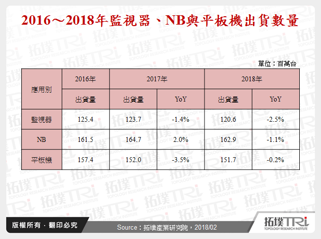 全球三大IT應用產品出貨現況