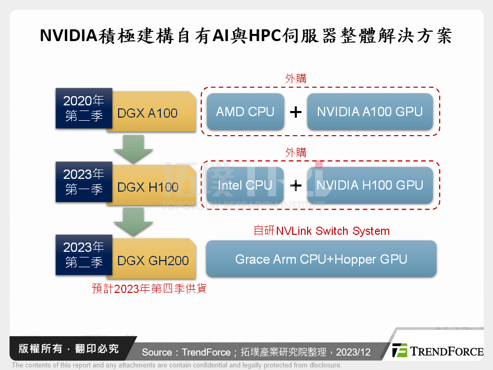 NVIDIA積極建構自有AI與HPC伺服器整體解決方案