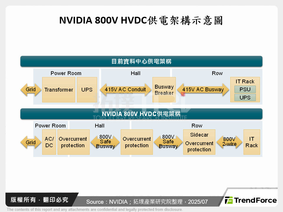 NVIDIA 800V HVDC供電架構示意圖
