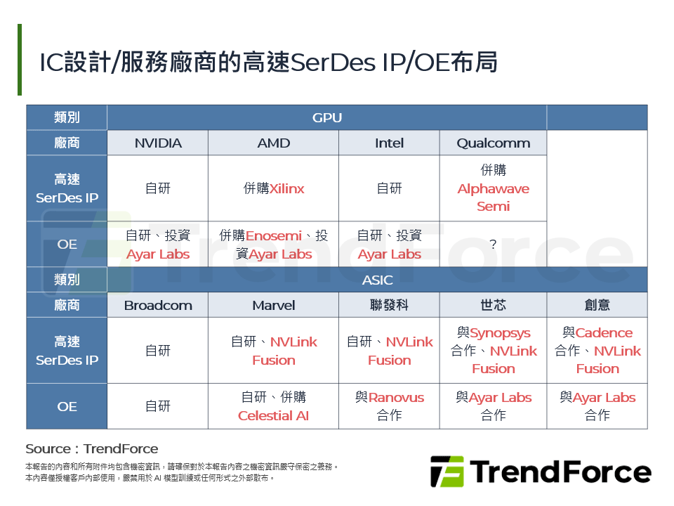 IC設計/服務廠商的高速SerDes IP/OE布局
