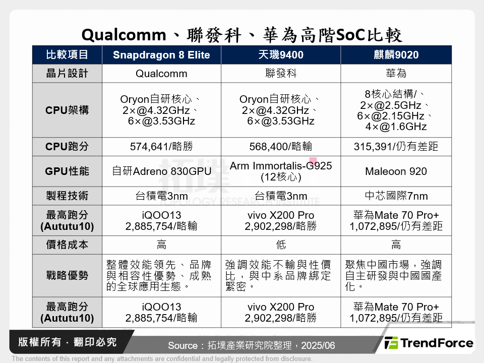 Qualcomm、聯發科、華為高階SoC比較