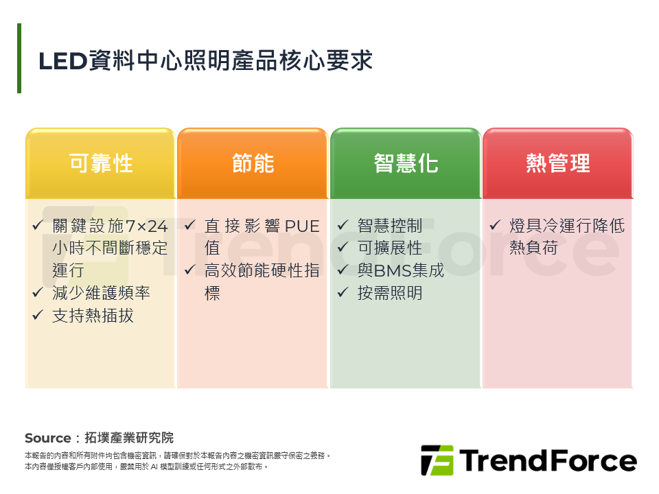 LED資料中心照明產品核心要求