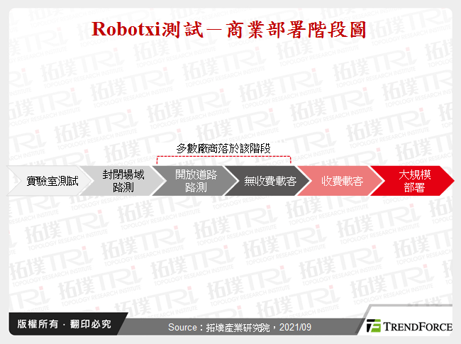 Robotxi測試－商業部署階段圖