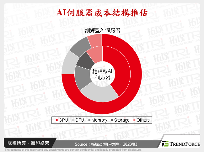 從AIGC看AI伺服器發展趨勢