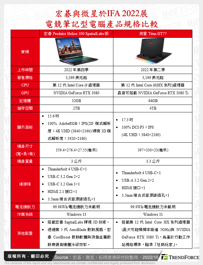 宏碁與微星於IFA 2022展電競筆記型電腦產品規格比較