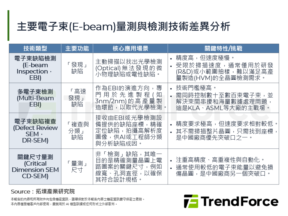 主要電子束(E-beam)量測與檢測技術差異分析