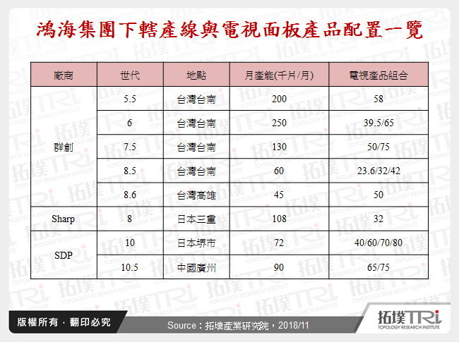 鴻海集團下轄產線與電視面板產品配置一覽