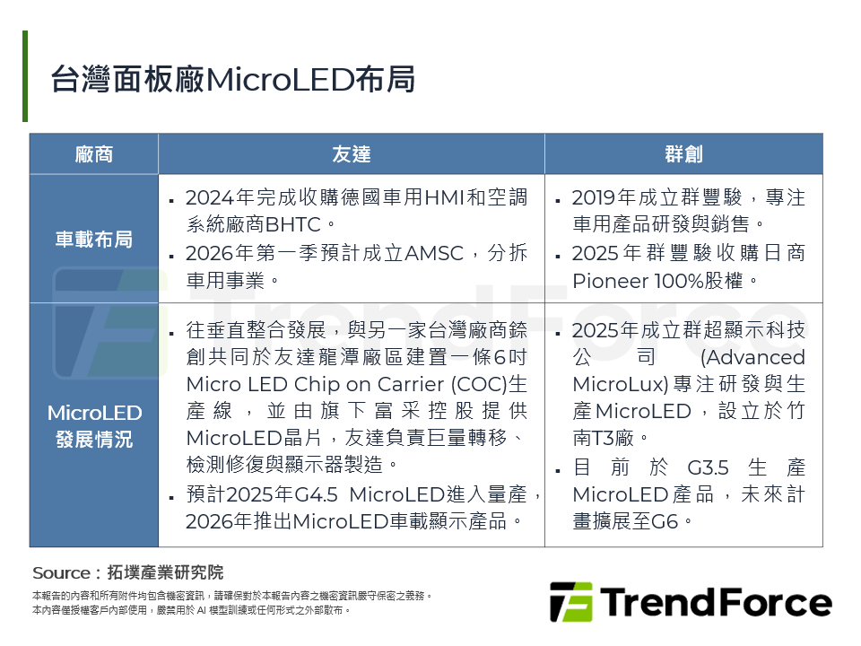 台灣面板廠MicroLED布局