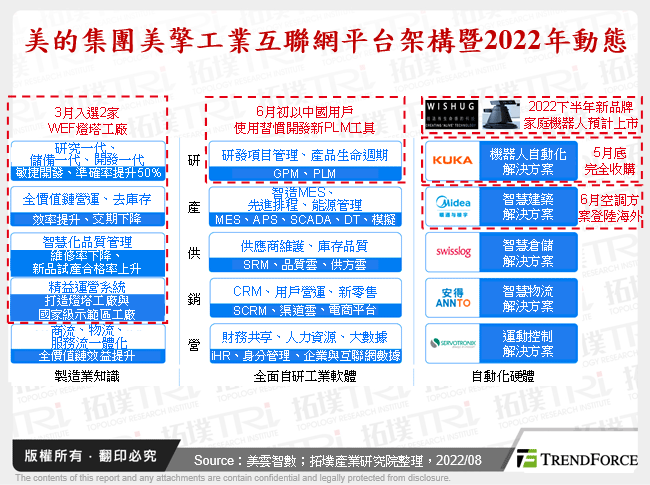 美的集團美擎工業互聯網平台架構暨2022年動態