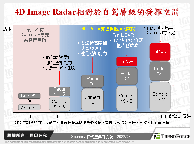 4D Image Radar相對於自駕層級的發揮空間