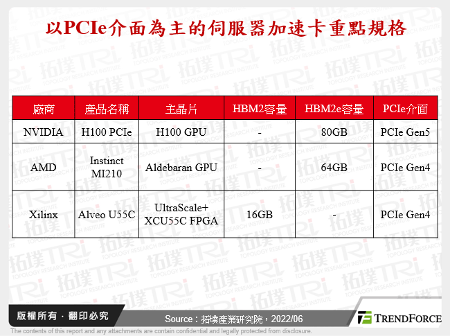 以PCIe介面為主的伺服器加速卡重點規格