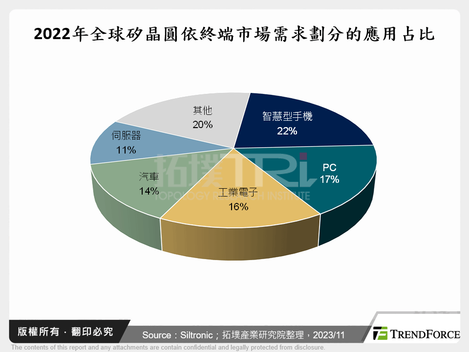 2022年全球矽晶圓依終端市場需求劃分的應用占比