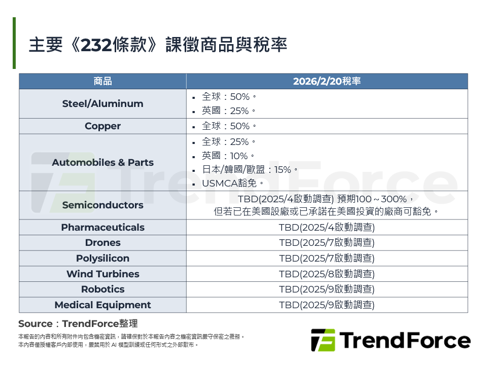 主要《232條款》課徵商品與稅率