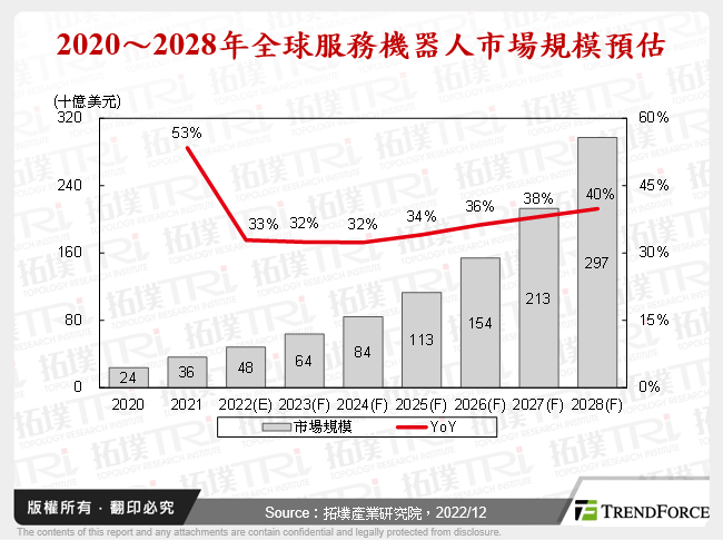 2020～2028年全球服務機器人市場規模預估