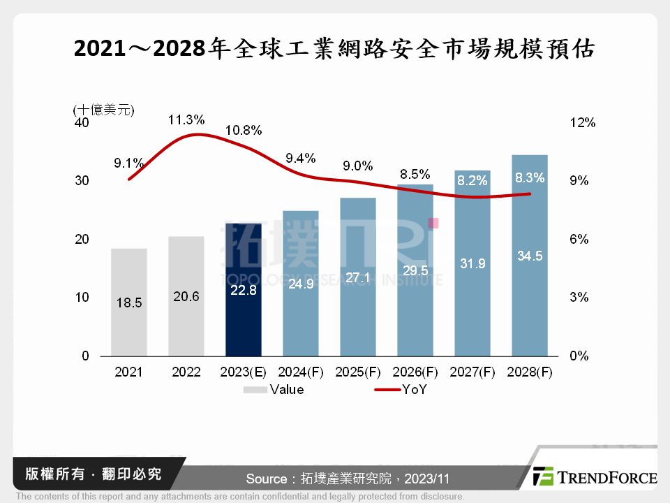 2021～2028年全球工業網路安全市場規模預估
