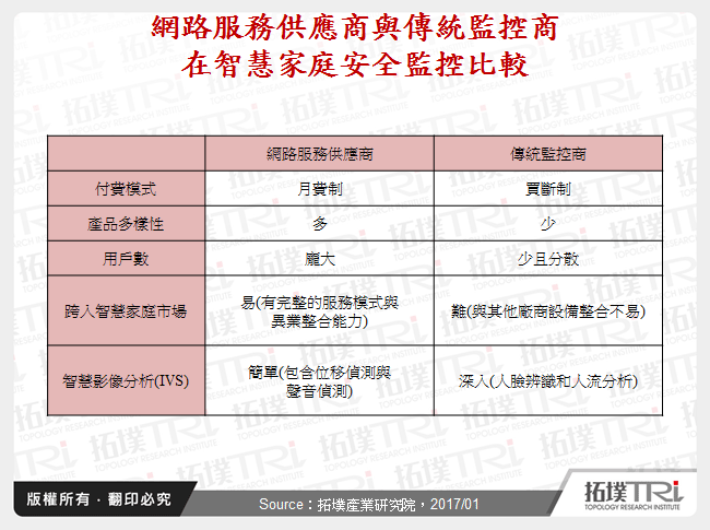 網路服務供應商與傳統監控商在智慧家庭安全監控比較