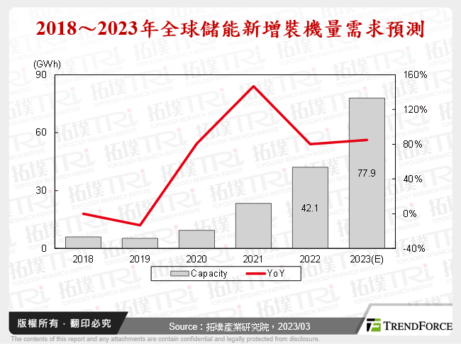 2018～2023年全球儲能新增裝機量需求預測
