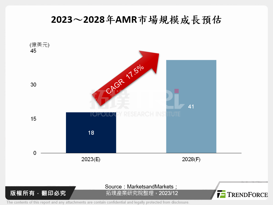 2023～2028年AMR市場規模成長預估